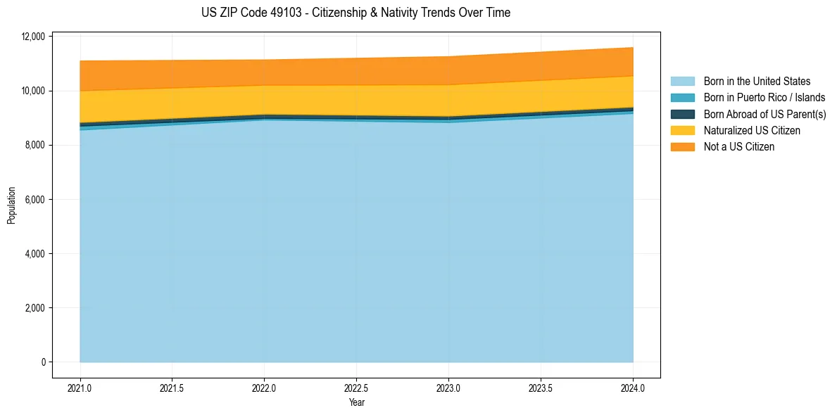 Historical nativity trends for 