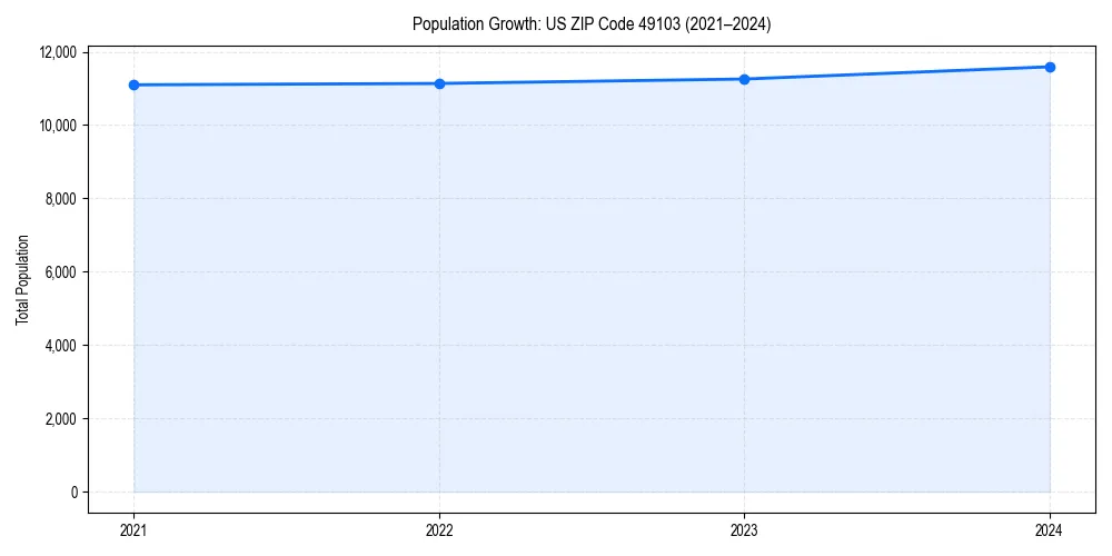 Population trends in 