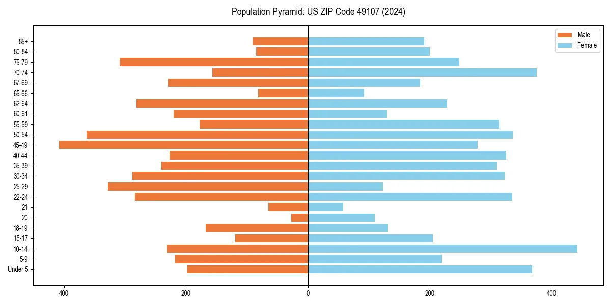 Population pyramid for 