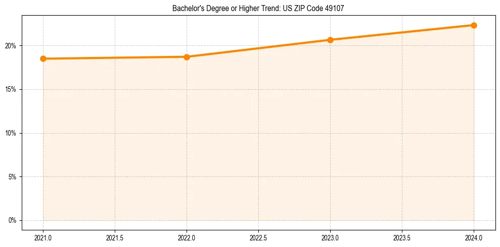 Trend chart showing bachelor degree growth in 