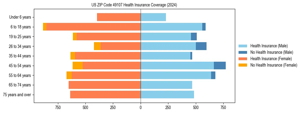 Health insurance pyramid for US ZIP Code 49107