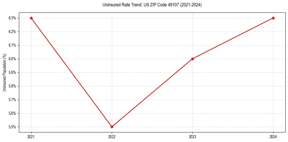 Uninsured trend chart for US ZIP Code 49107