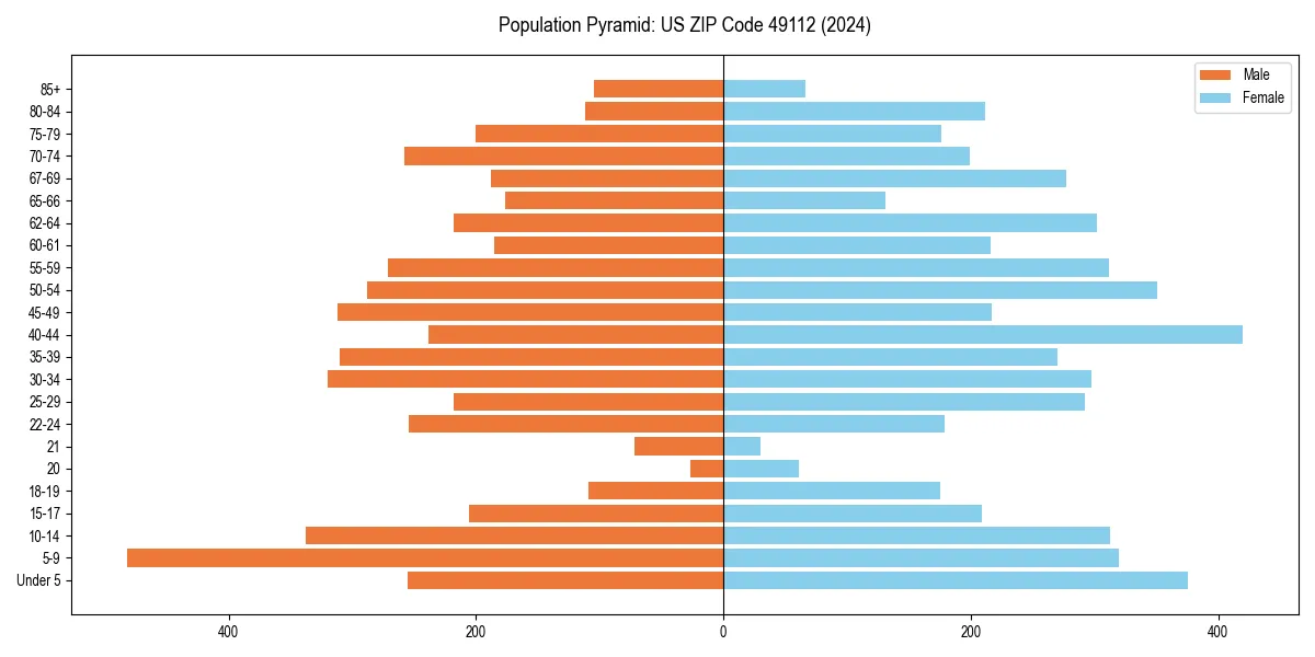 Population pyramid for 