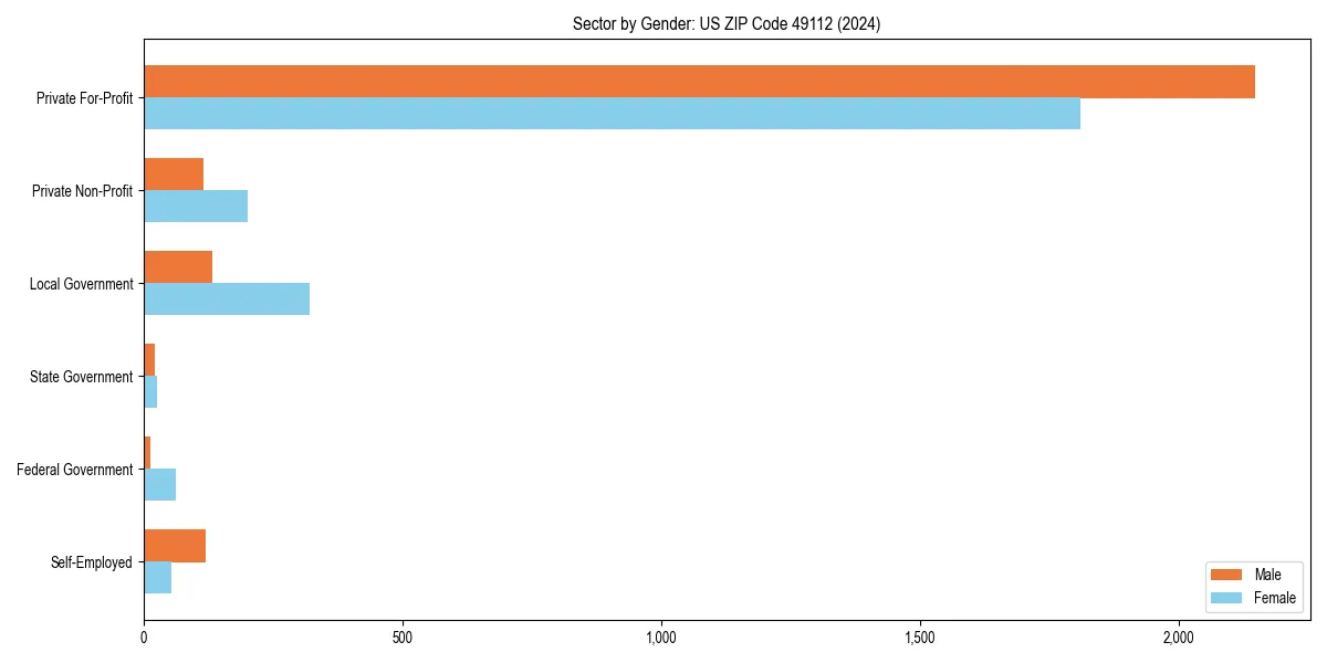 Employment sector breakdown by gender in 