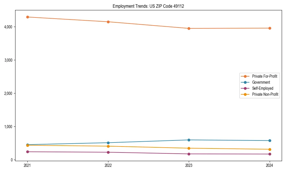Long-term employment trends in 