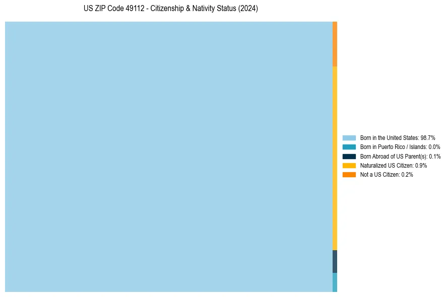 Nativity Treemap for 
