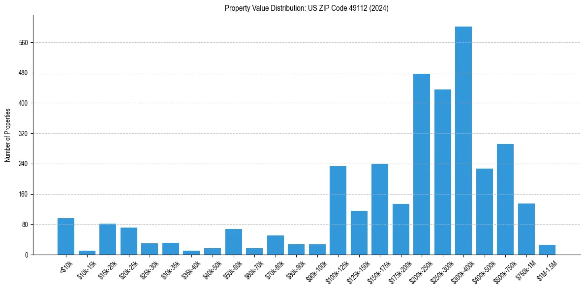Value Distribution for 