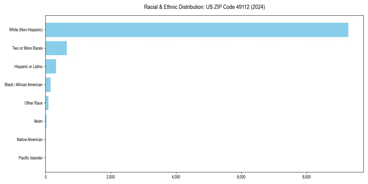 Bar chart showing racial distribution in  for 2024