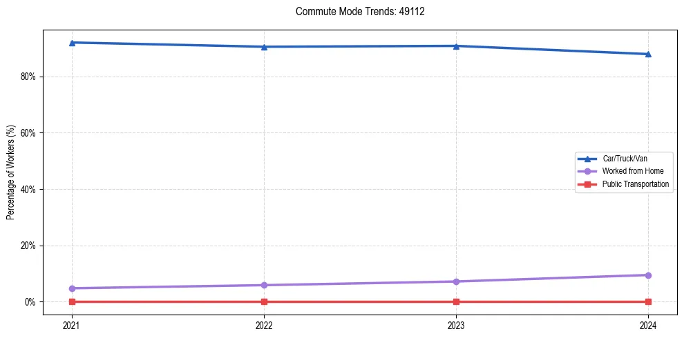 Transportation trends in US ZIP Code 49112