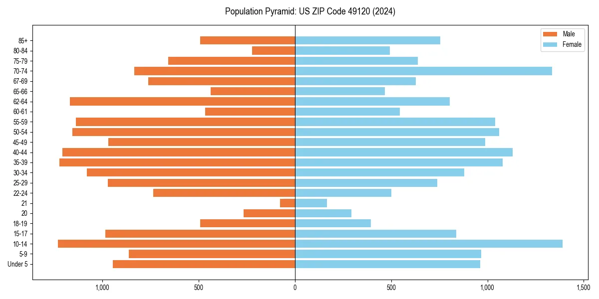 Population pyramid for 