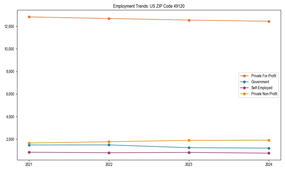 Long-term employment trends in 