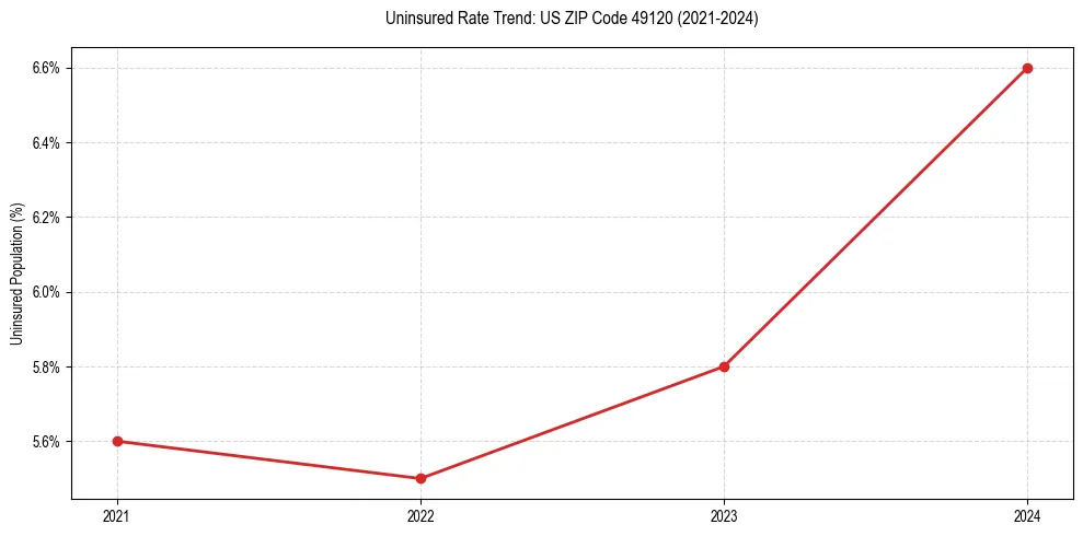 Uninsured trend chart for US ZIP Code 49120