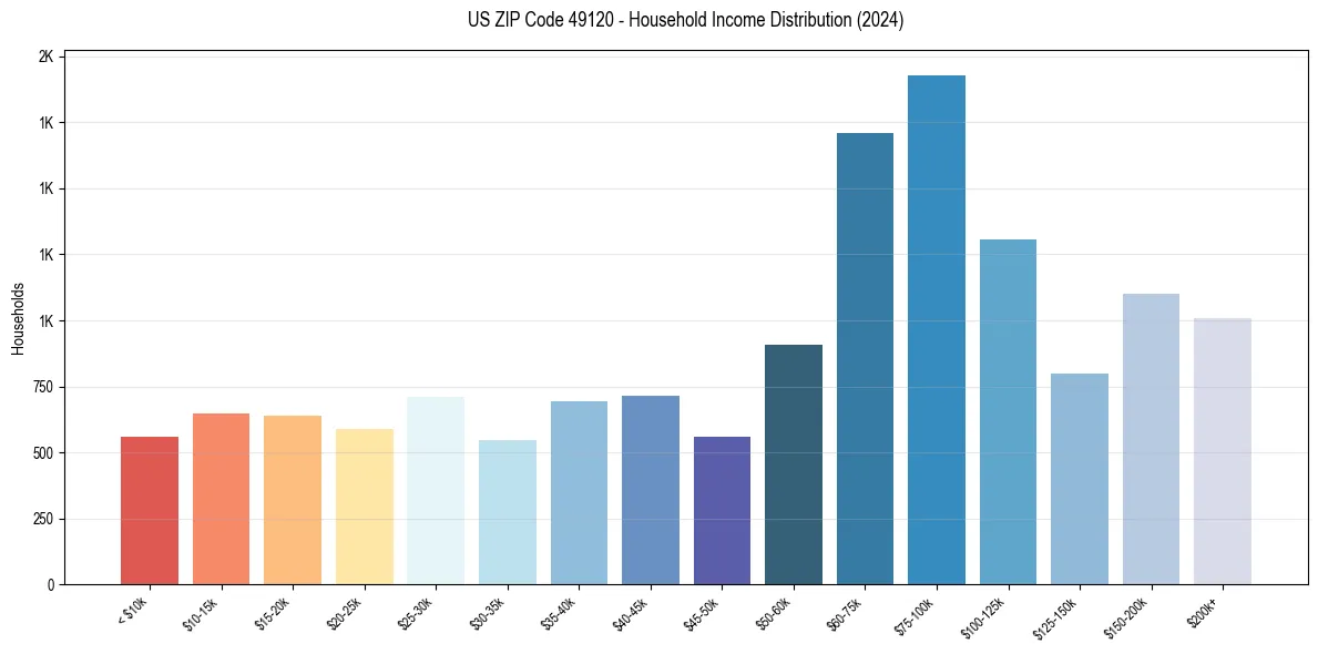 Income Distribution for 