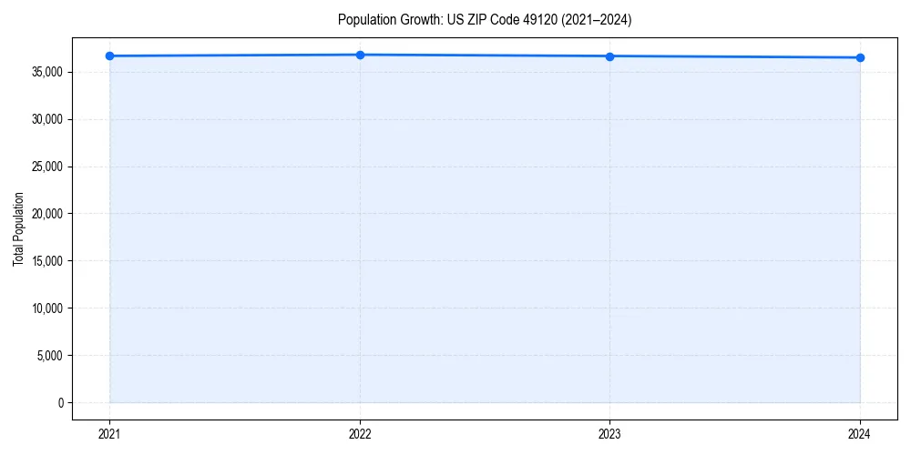 Population trends in 