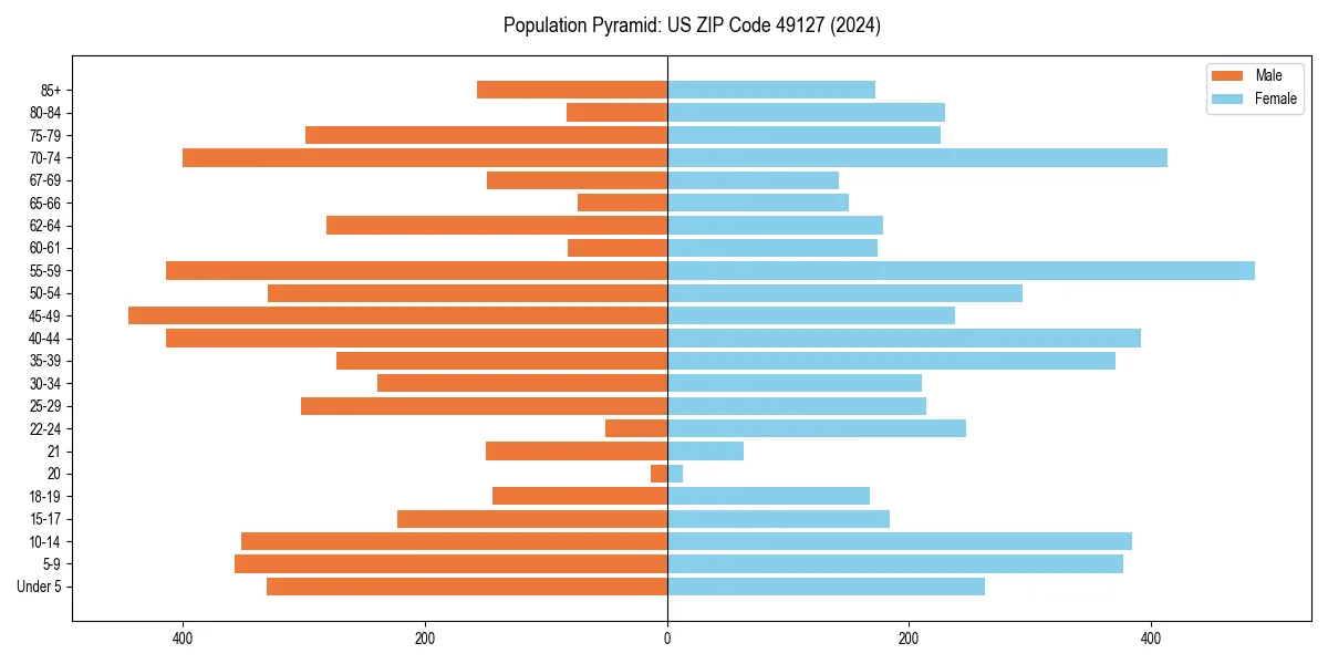 Population pyramid for 