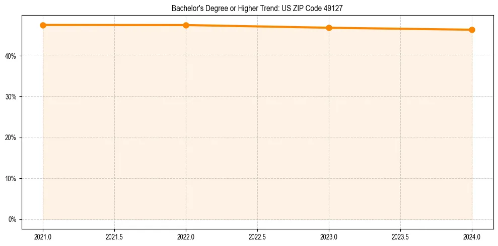 Trend chart showing bachelor degree growth in 