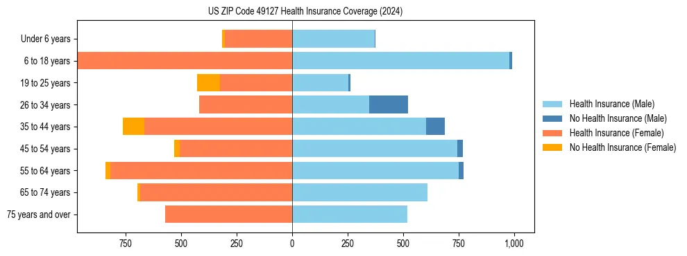 Health insurance pyramid for US ZIP Code 49127