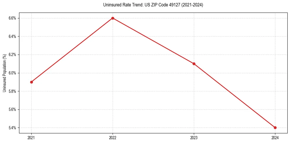 Uninsured trend chart for US ZIP Code 49127