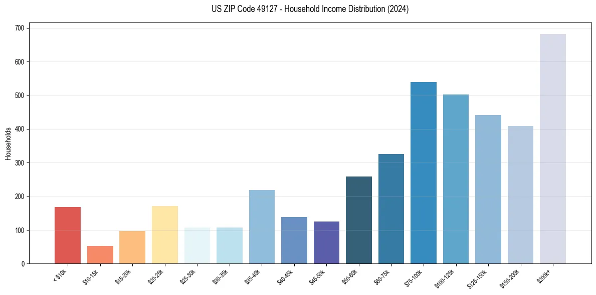 Income Distribution for 