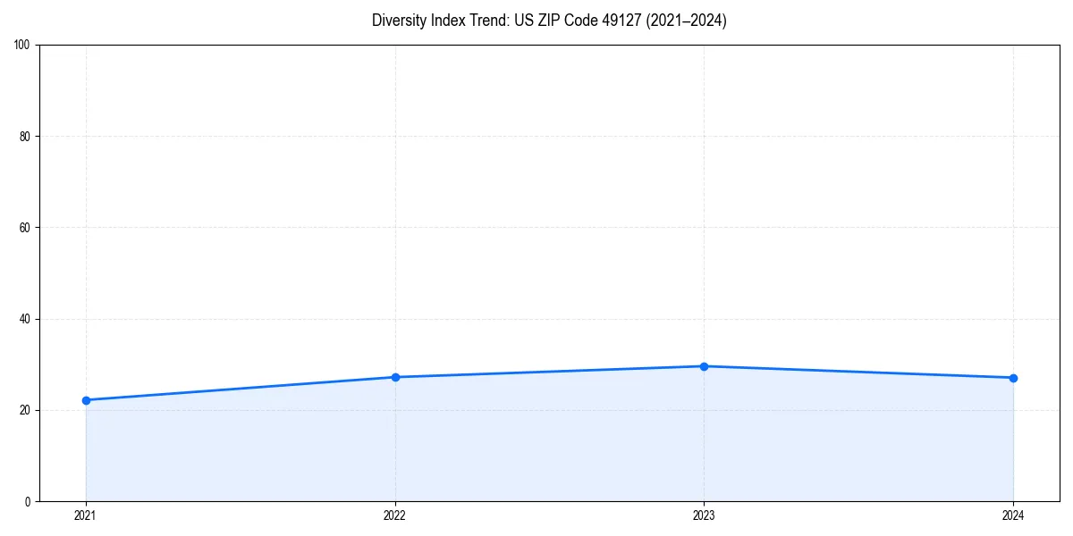 Line chart showing diversity index trends for 