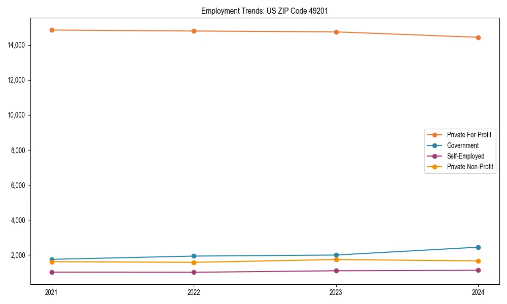 Long-term employment trends in 