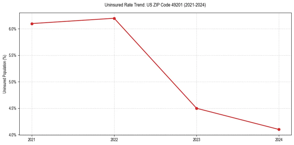 Uninsured trend chart for US ZIP Code 49201