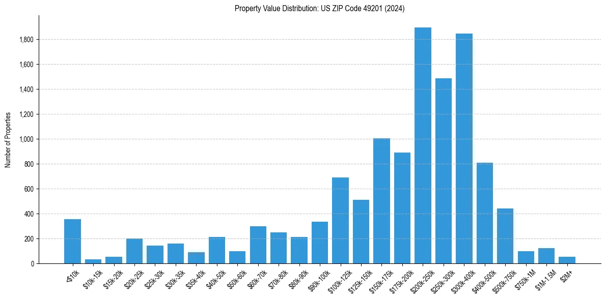 Value Distribution for 