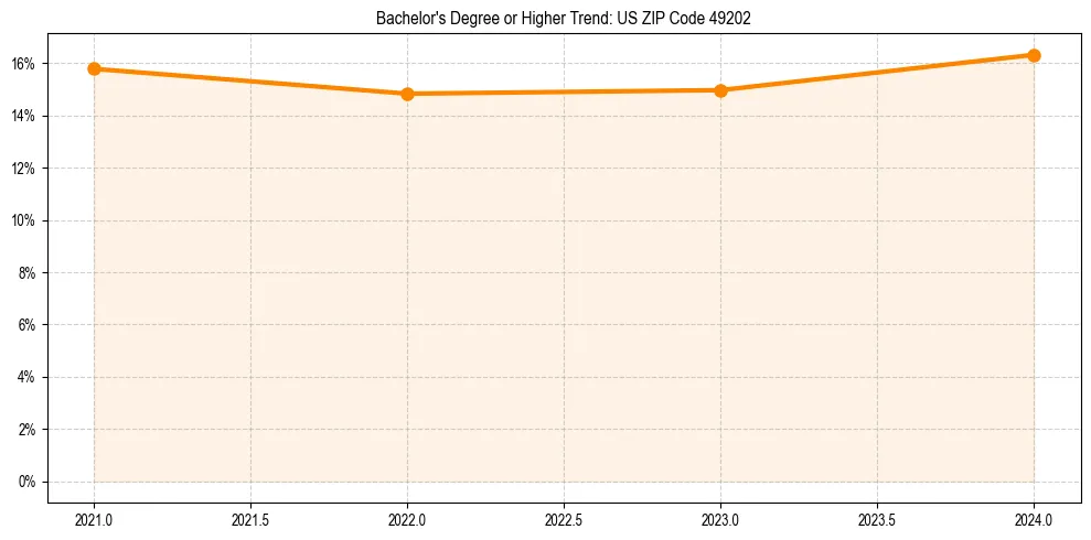Trend chart showing bachelor degree growth in 