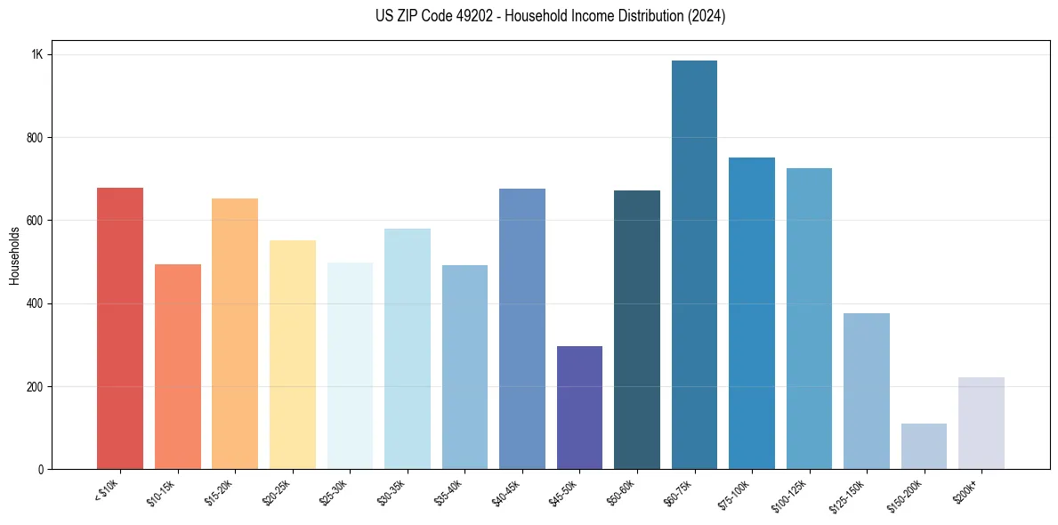 Income Distribution for 