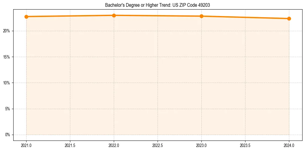 Trend chart showing bachelor degree growth in 