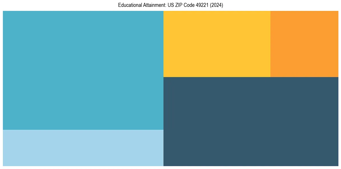Education Treemap for  in 2024