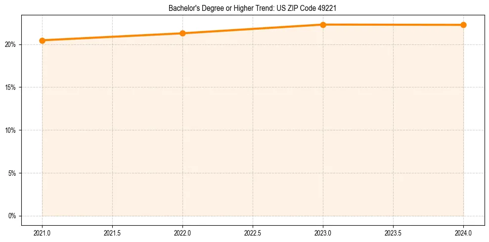 Trend chart showing bachelor degree growth in 