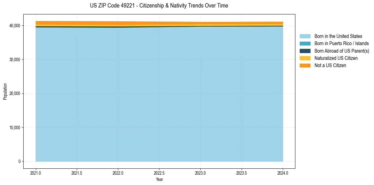 Historical nativity trends for 