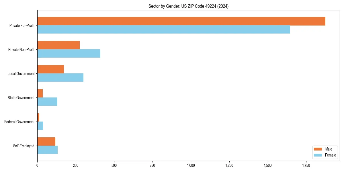 Employment sector breakdown by gender in 