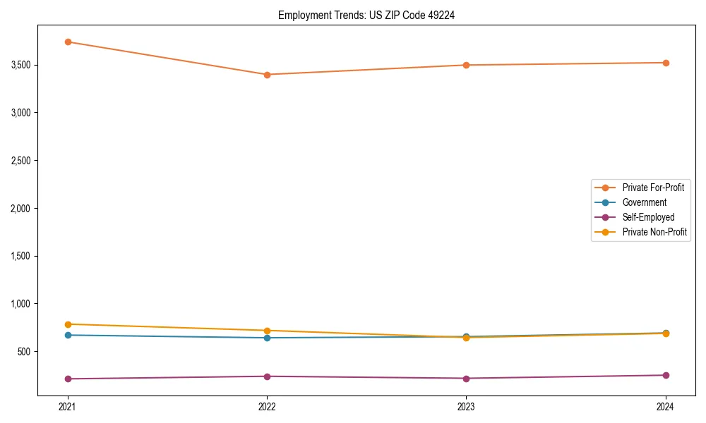 Long-term employment trends in 