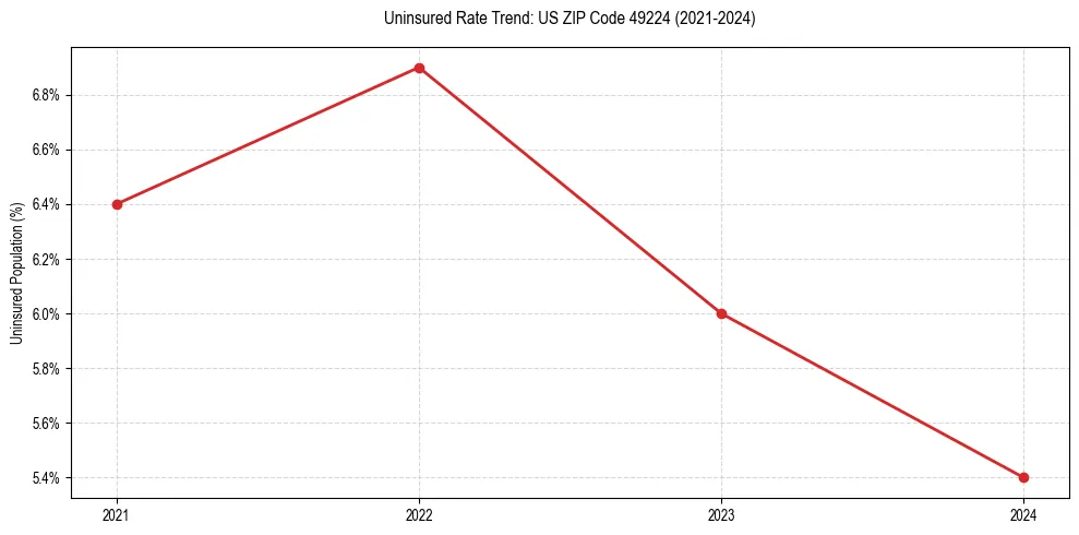 Uninsured trend chart for US ZIP Code 49224