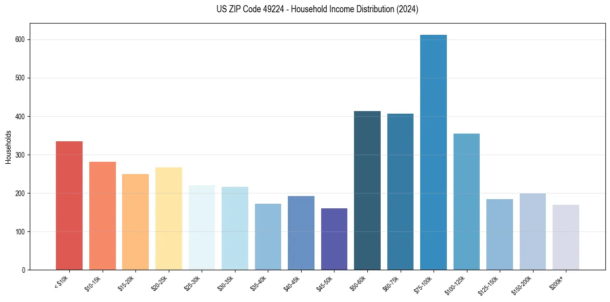 Income Distribution for 