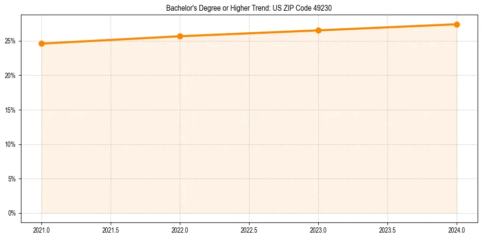 Trend chart showing bachelor degree growth in 