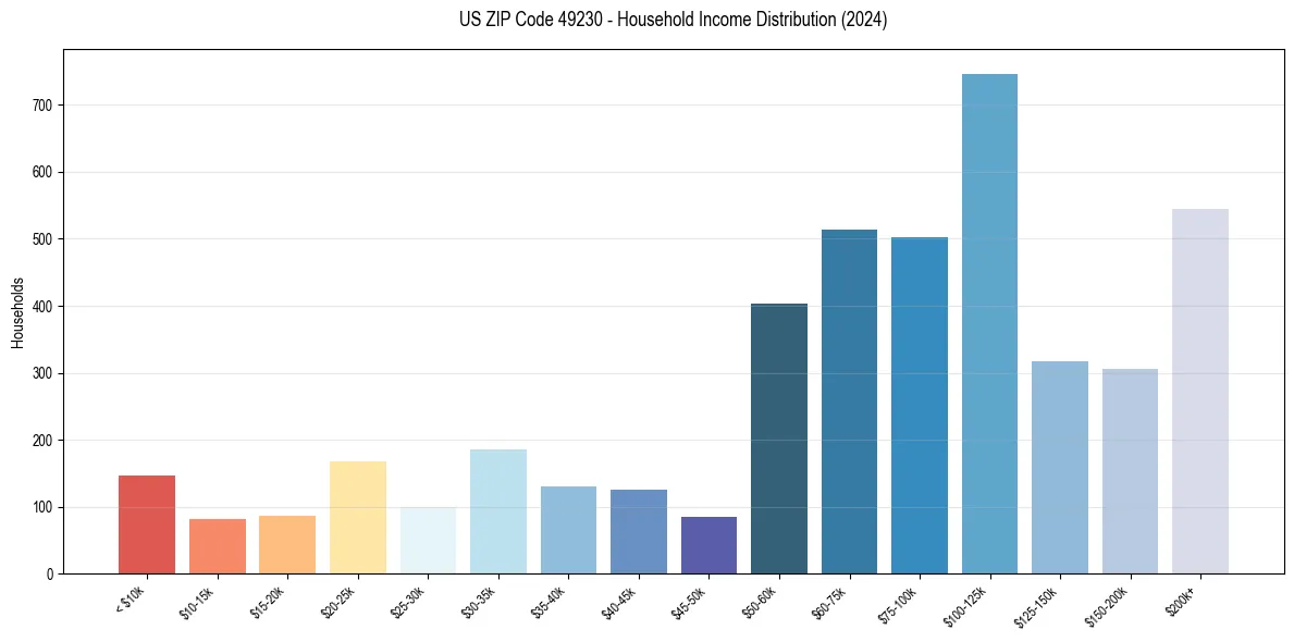Income Distribution for 