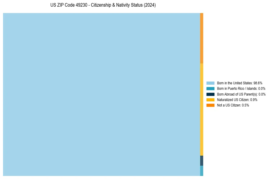 Nativity Treemap for 