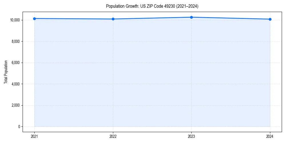 Population trends in 