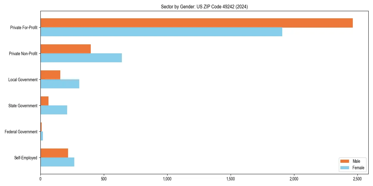 Employment sector breakdown by gender in 