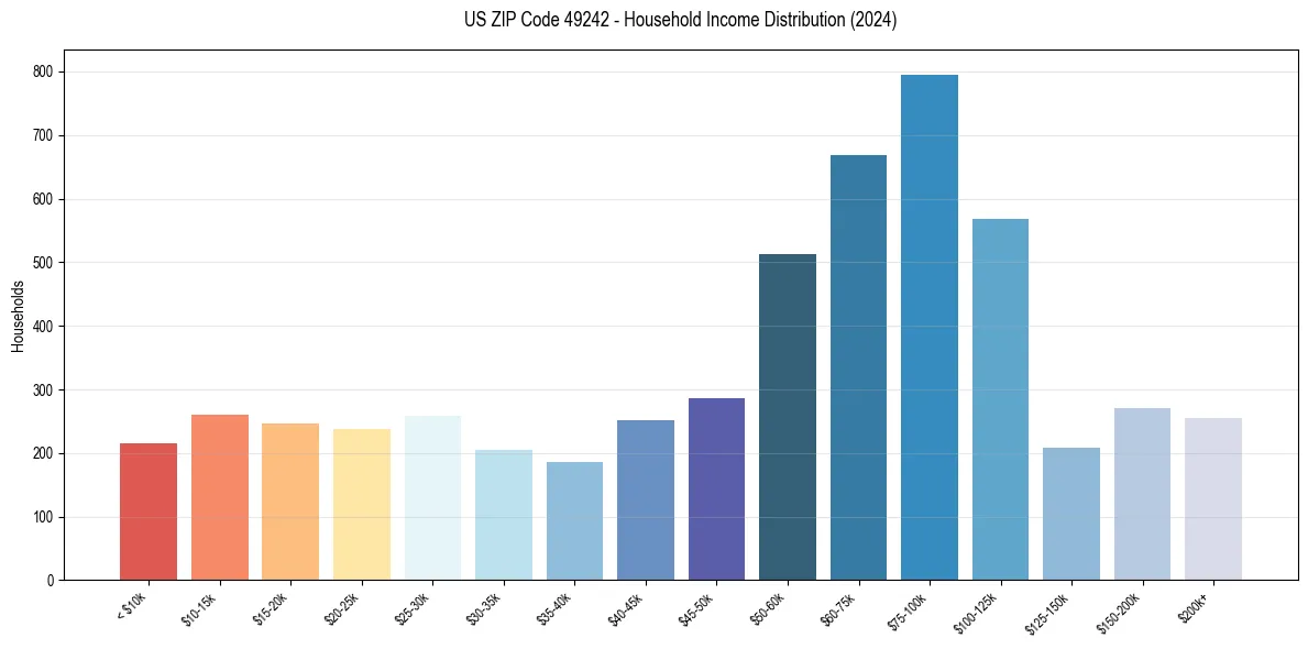 Income Distribution for 