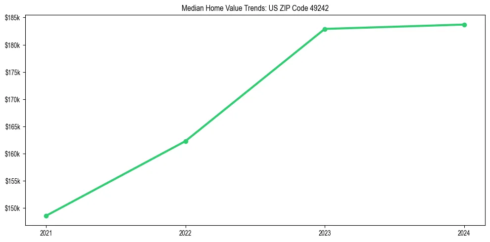 Median property value trends in 