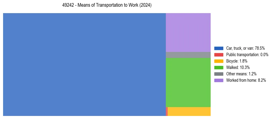 Commute modes in US ZIP Code 49242