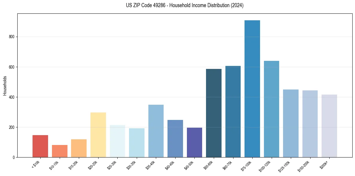 Income Distribution for 