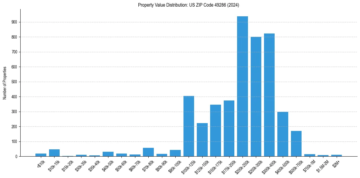 Value Distribution for 