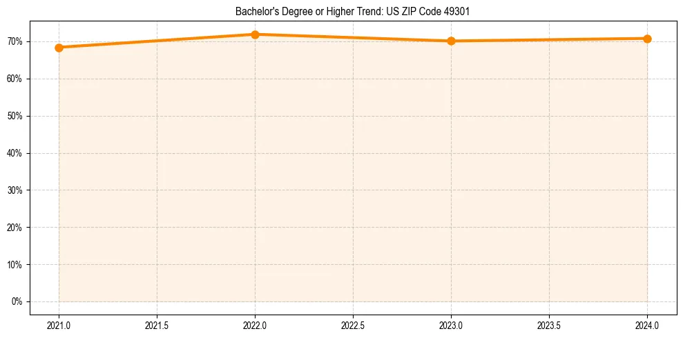 Trend chart showing bachelor degree growth in 