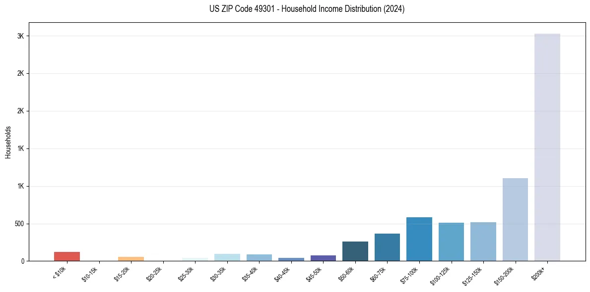 Income Distribution for 