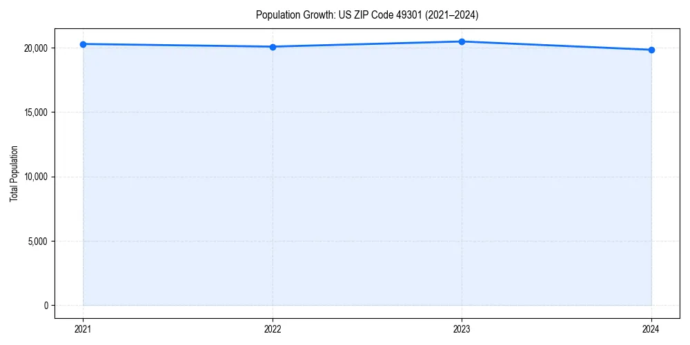 Population trends in 